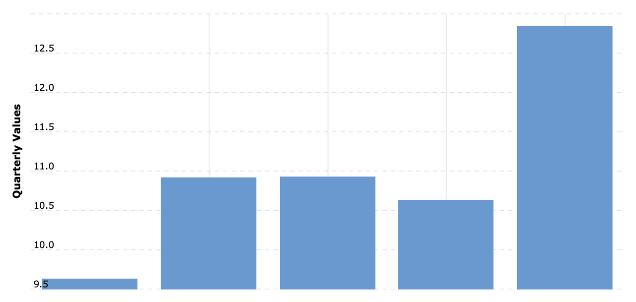 Texas Instruments Debt Load