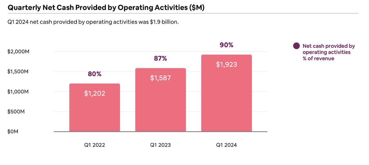 ABNB, Airbnb, Airbnb-Aktienanalyse, Airbnb-Investition, Airbnb-Einnahmen, Airbnb-Umsatzwachstum, Airbnb-Buchungen, Airbnb-KI-Integration, Airbnb-Wettbewerbsvorteil, Airbnb-Leistung im 1. Quartal, Airbnb-Reisebranche, Airbnb-Marktanteil, Airbnb-Bewertung, Airbnb-Aktienrückkäufe, Airbnb-Finanzen, Airbnb-Rentabilität, Airbnb-Millenials, einzigartige Aufenthalte bei Airbnb, Airbnb-Expansion, Airbnb-Wachstumsstrategie, Airbnb-Investoreneinblicke.