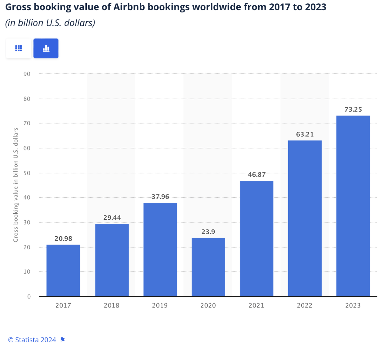 ABNB, Airbnb, Airbnb-Aktienanalyse, Airbnb-Investition, Airbnb-Einnahmen, Airbnb-Umsatzwachstum, Airbnb-Buchungen, Airbnb-KI-Integration, Airbnb-Wettbewerbsvorteil, Airbnb-Leistung im 1. Quartal, Airbnb-Reisebranche, Airbnb-Marktanteil, Airbnb-Bewertung, Airbnb-Aktienrückkäufe, Airbnb-Finanzen, Airbnb-Rentabilität, Airbnb-Millenials, einzigartige Aufenthalte bei Airbnb, Airbnb-Expansion, Airbnb-Wachstumsstrategie, Airbnb-Investoreneinblicke.