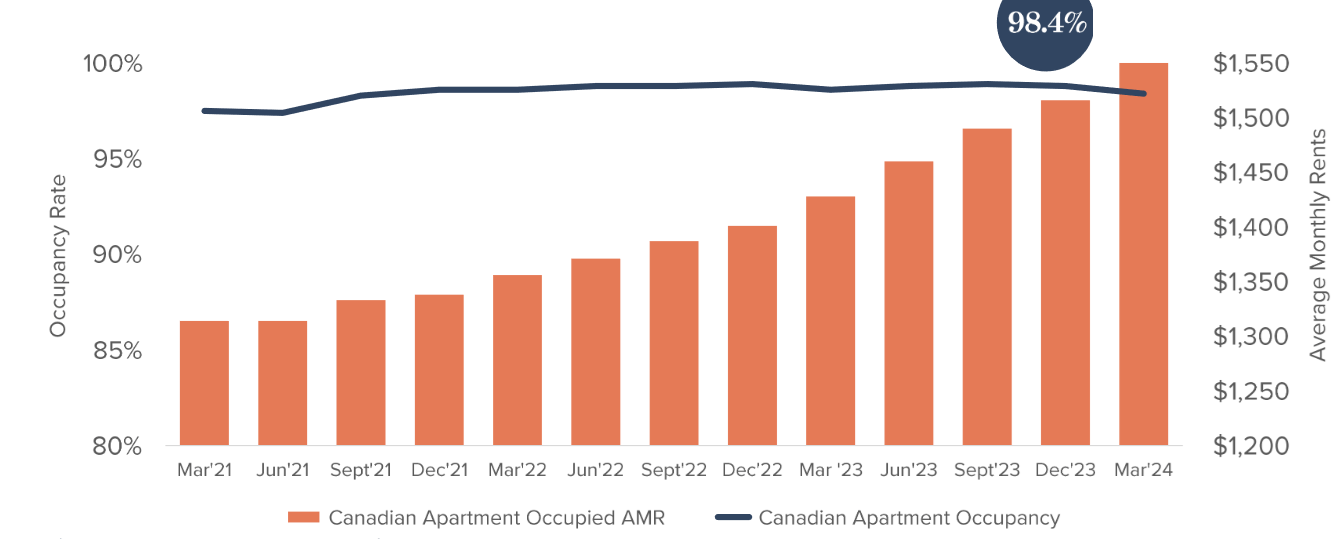 Canadian Apartment Properties: A Story Of Three Tailwinds (TSX:CAR.UN ...