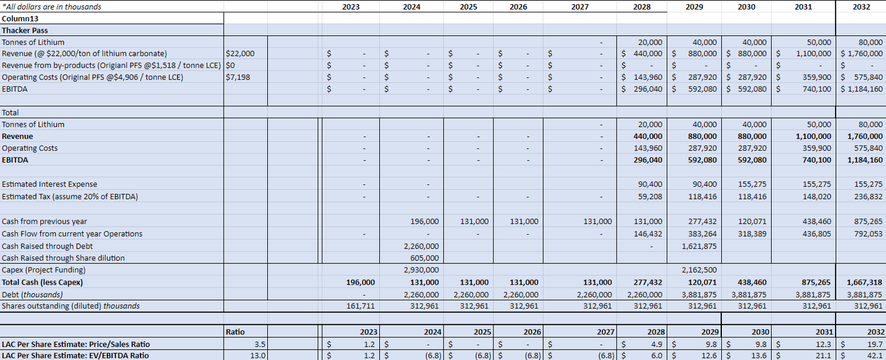 Financial Estimates based of DFS and Timeline Estimates