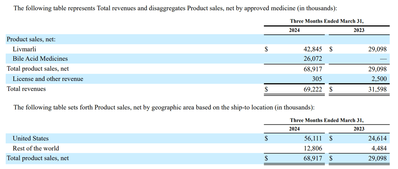 Source: MIRM’s Q1 2024 10-Q.