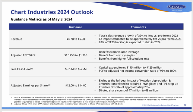 Chart Industries Management Guidance For The Fiscal Year