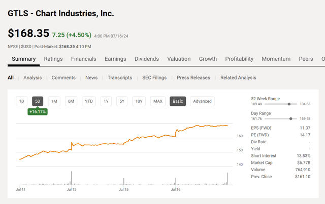 Chart Industries Stock Price History And Key Valuation Measures