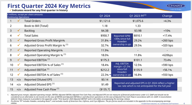 Chart Industries First Quarter Business Key Statistical Summary