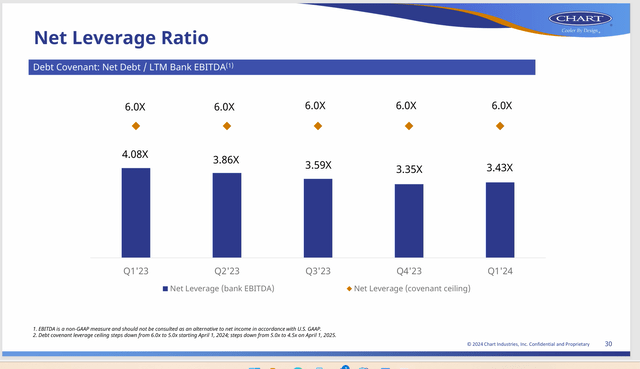 Chart Industries Debt Ratio Trend