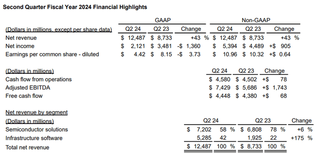 AVGO's financial highlights for the fiscal second quarter that ended May 5, 2024.