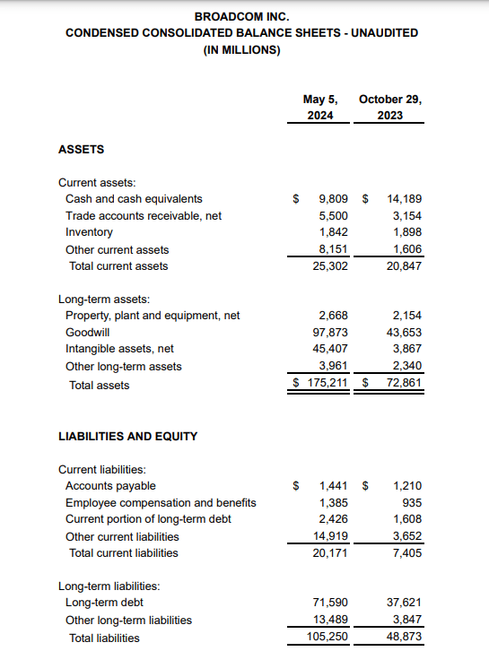 An overview of AVGO's financial positioning as of May 5, 2024.