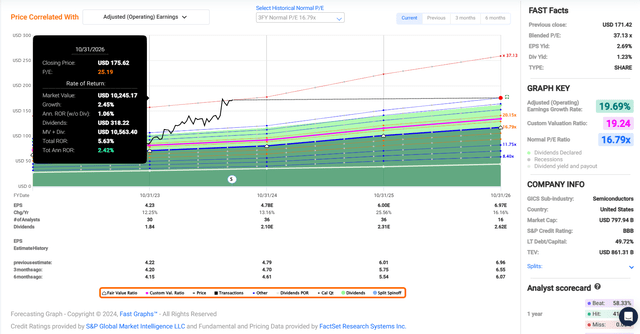 AVGO in FAST Graphs.