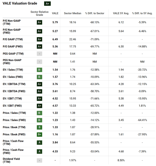 https://seekingalpha.com/symbol/VALE/valuation/metrics