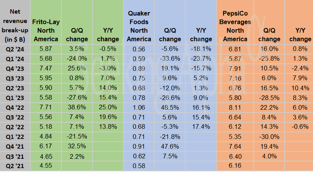 net revenue breakdowns