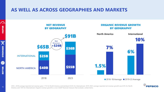 revenue growth stats