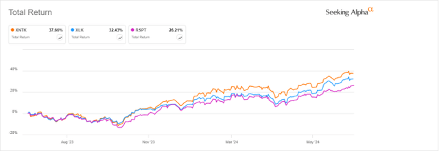 XNTK vs. XLK, RSPT, 12-month return