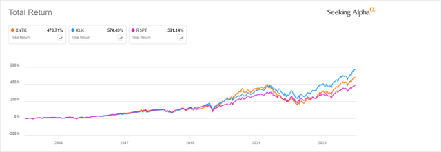 XNTK vs. XLK, RSPT, 10-year return