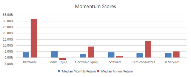 Momentum in technology