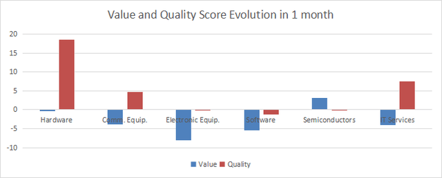 Score variations