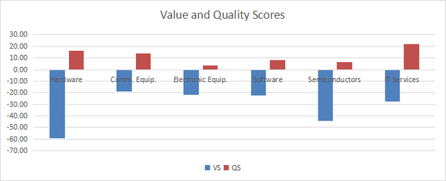 Value and Quality in technology