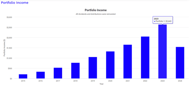 BK dividend income growth