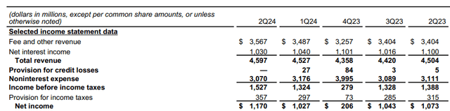 BK financial highlights