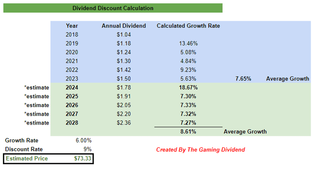 BK Dividend Discount Calculation Fair Value Estimate