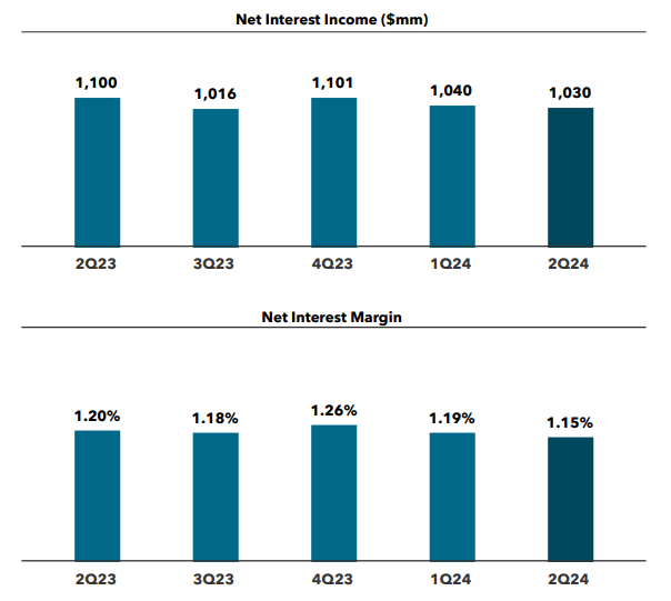 BK net interest income