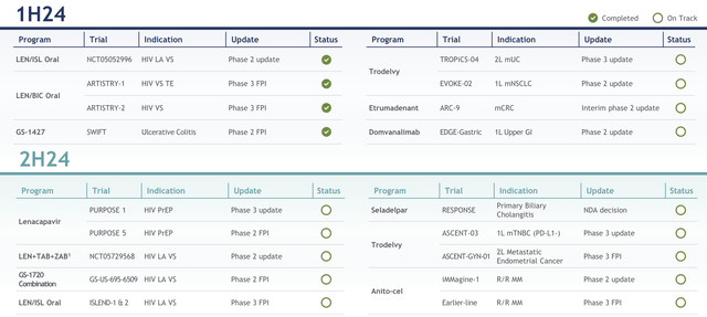 Gilead Sciences Investor Presentation