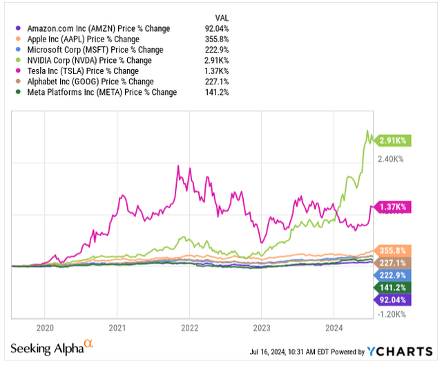 Price Appreciation