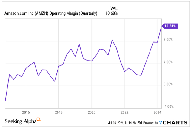 Operating Margin