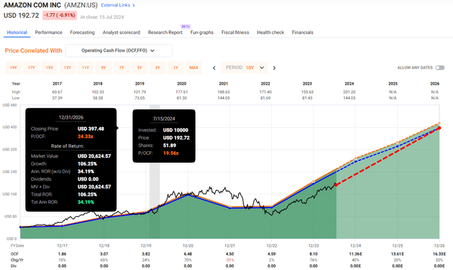 AMZN Valuation