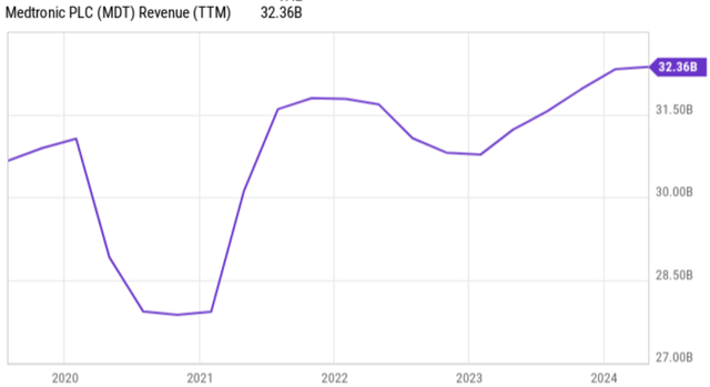 mdt dividend stock