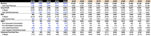 Lululemon 10-year DCF