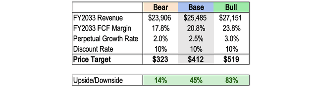 Lululemon DCF Price Target