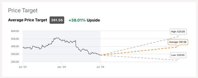 Lululemon Analyst Price Target