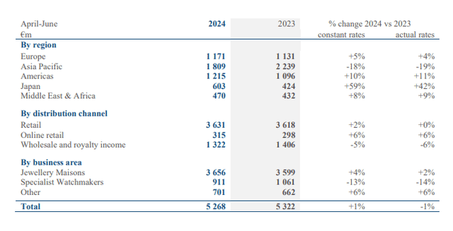 Richemont Q1 sales update