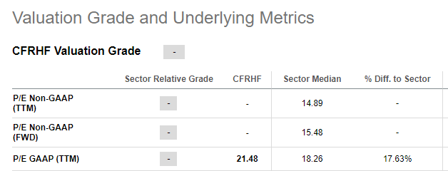 Richemont SA Valuation data