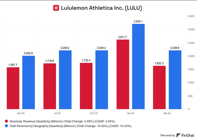 Lululemon Q1 geographical revenue segments