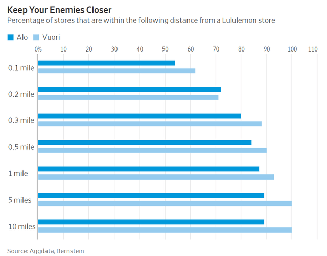 Lululemon store proximity from direct competitors