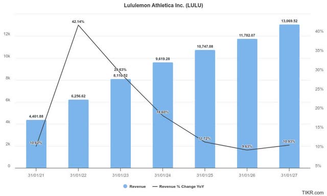 Lululemon revenue growth estimates