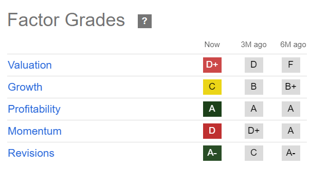 LULU Quant Grades