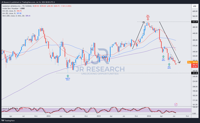 LULU price chart (weekly, medium-term)