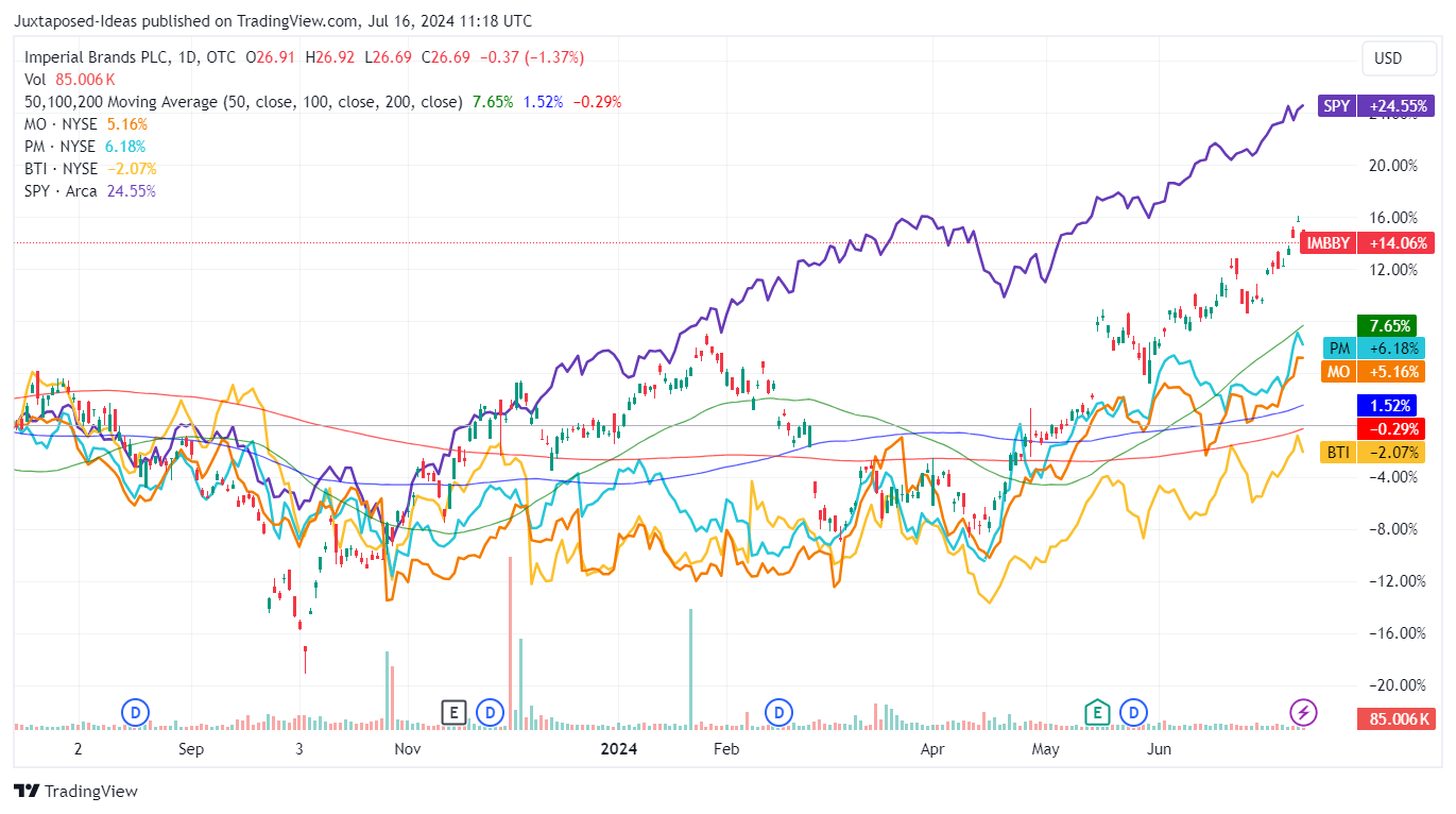 Imperial Brands: Betting On The Smaller & Focused Tobacco Stock ...