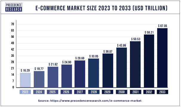 Projected Market Gorwth e-commerce