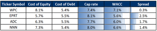 WPC, EPRT, ADC, NNN investment spread, cost of capital, cap rate