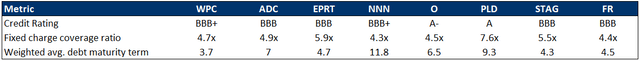 WPC, ADC, EPRT, NNN, O, PLD, STAG, FR credit rating, fixed charge coverage, debt maturity term