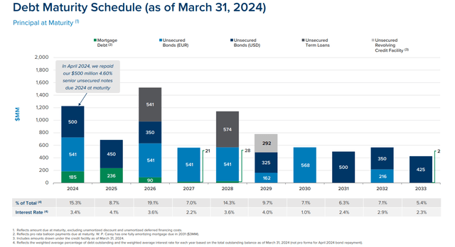 WPC's debt maturity schedule