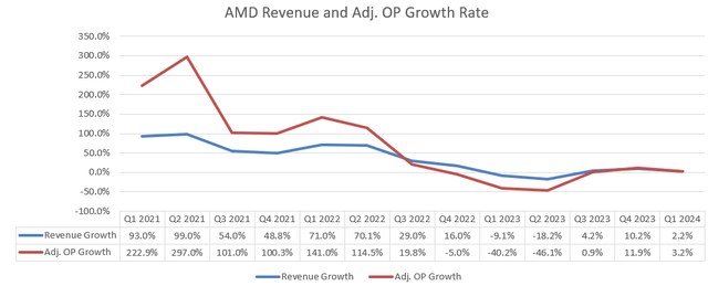 AMD Quarterly Earnings