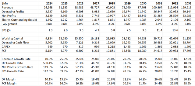 AMD DCF - Author's Calculations