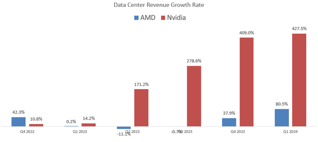 AMD and Nvidia Data Center Growth comparison