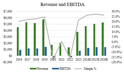 A graph with green and blue bars and numbers Description automatically generated