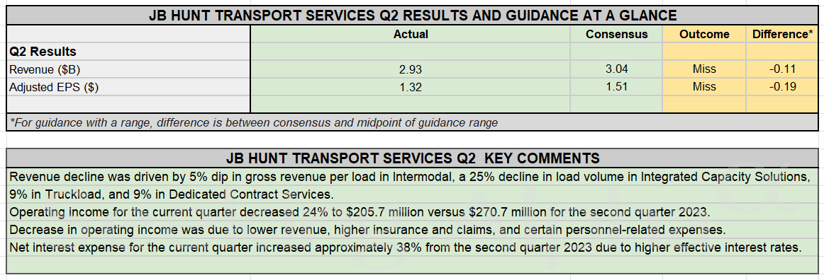 Earnings Summary: J.B. Hunt Posts Q2 Earnings Below Expectations ...